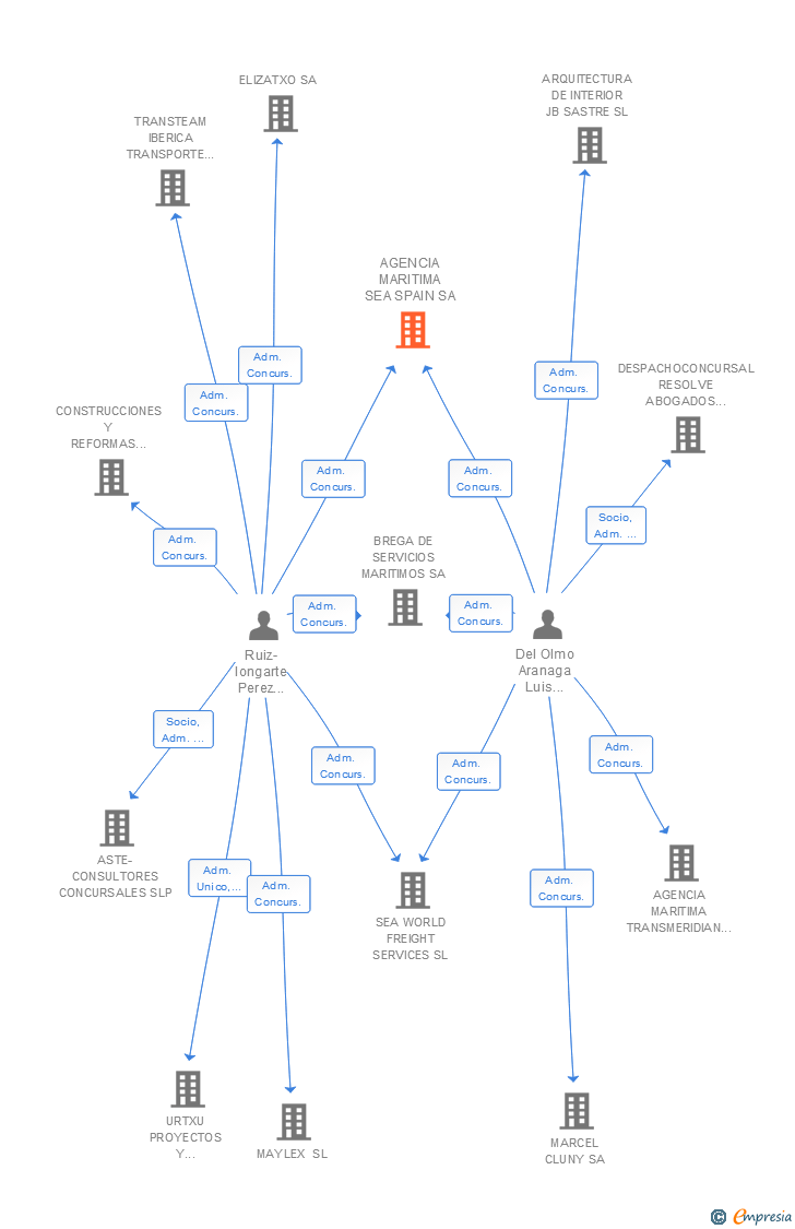 Vinculaciones societarias de AGENCIA MARITIMA SEA SPAIN SA