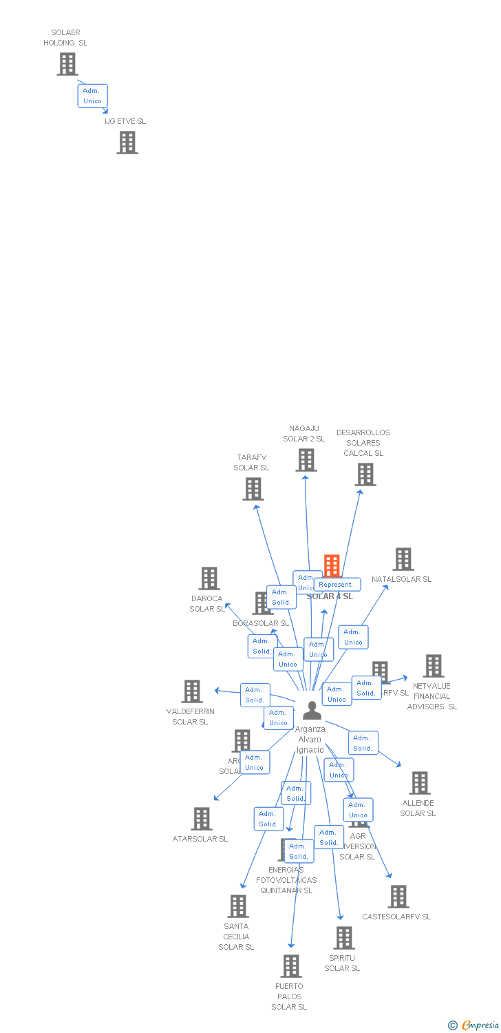 Vinculaciones societarias de ARCUA SOLAR 4 SL