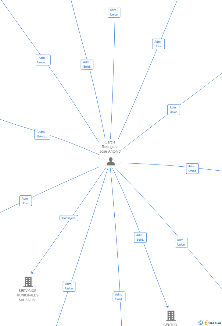 Vinculaciones societarias de DONT STOP COMPUTING SL