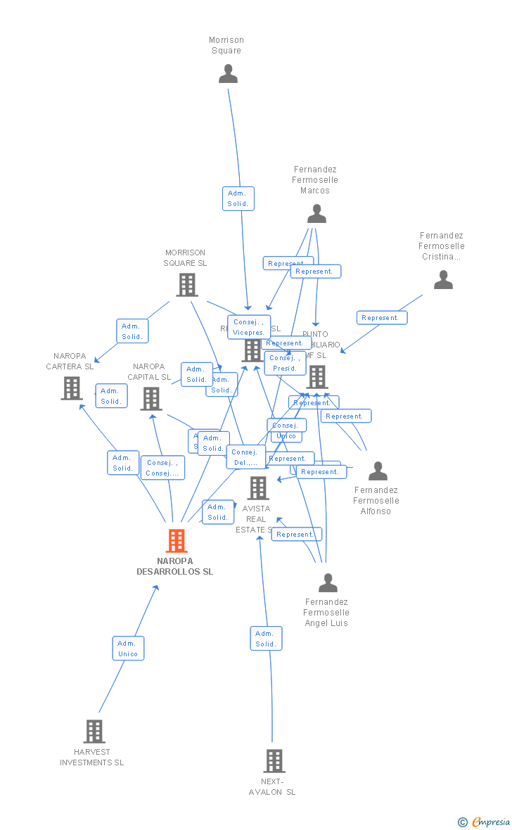 Vinculaciones societarias de NAROPA DESARROLLOS SL