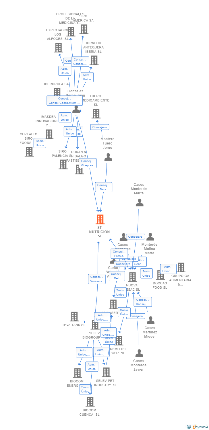 Vinculaciones societarias de ST NUTRICION SL