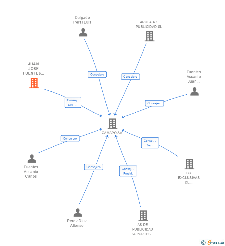 Vinculaciones societarias de JUAN JOSE FUENTES TABARES SL