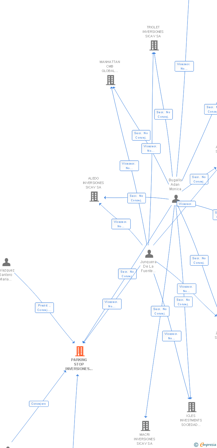 Vinculaciones societarias de PARKING STOP INVERSIONES SICAV SA