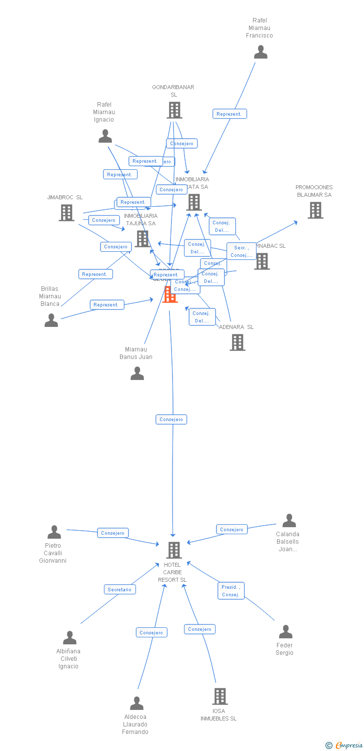 Vinculaciones societarias de RESIDE GLOBAL SL