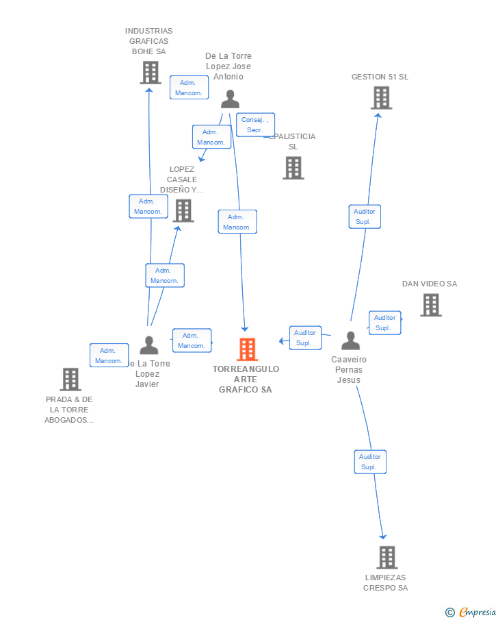 Vinculaciones societarias de TORREANGULO ARTE GRAFICO SA