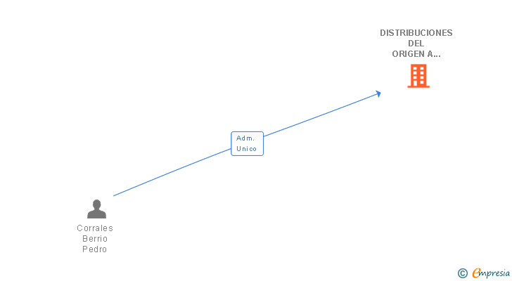 Vinculaciones societarias de DISTRIBUCIONES DEL ORIGEN A SU MESA SL