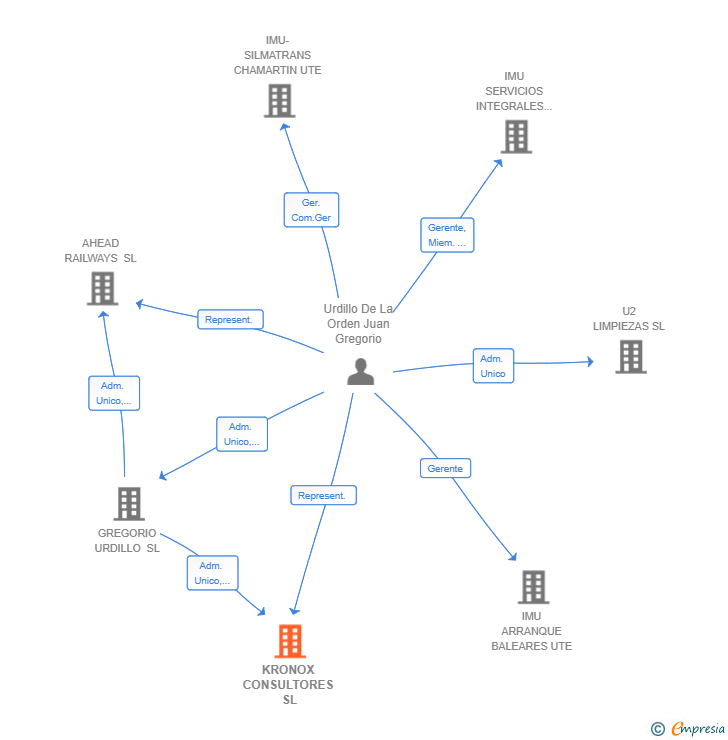 Vinculaciones societarias de KRONOX CONSULTORES SL