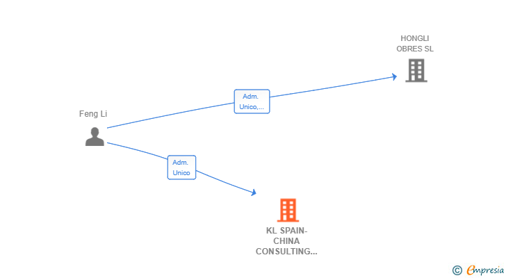 Vinculaciones societarias de KL SPAIN-CHINA CONSULTING SL