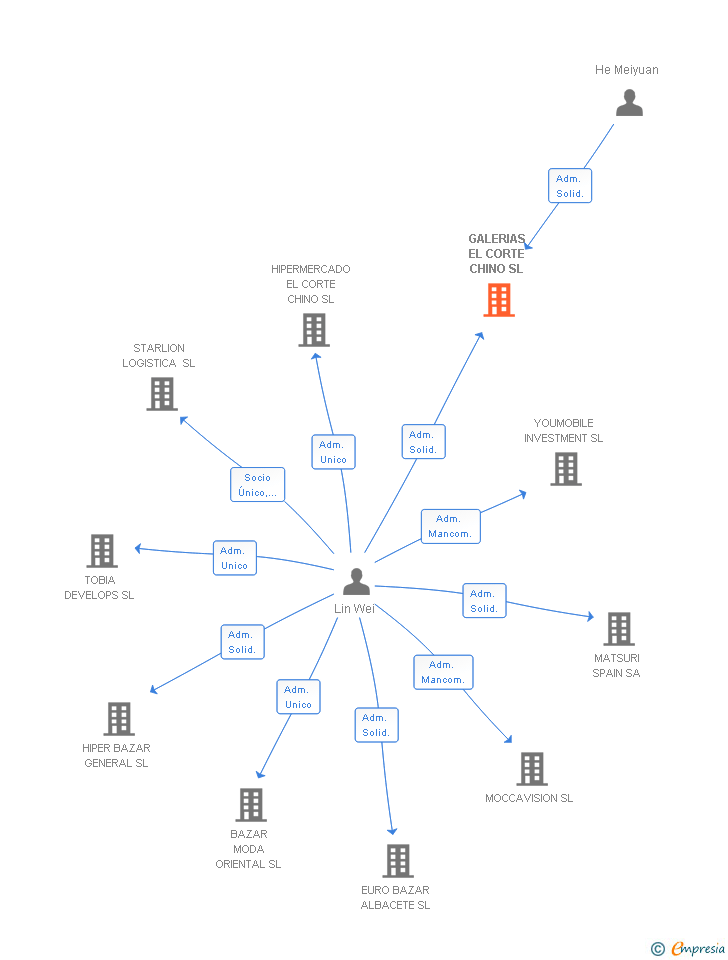 Vinculaciones societarias de GALERIAS EL CORTE CHINO SL