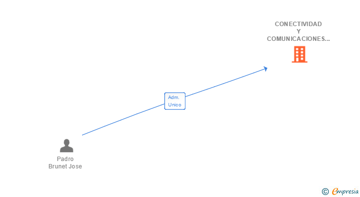 Vinculaciones societarias de CONECTIVIDAD Y COMUNICACIONES CONCOM SA