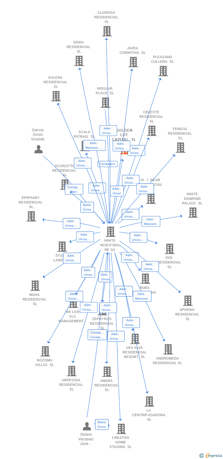 Vinculaciones societarias de GOLDEN LOT CAPITAL SL