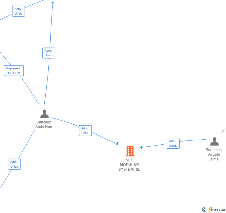 Vinculaciones societarias de SET MODULAR SYSTEM SL