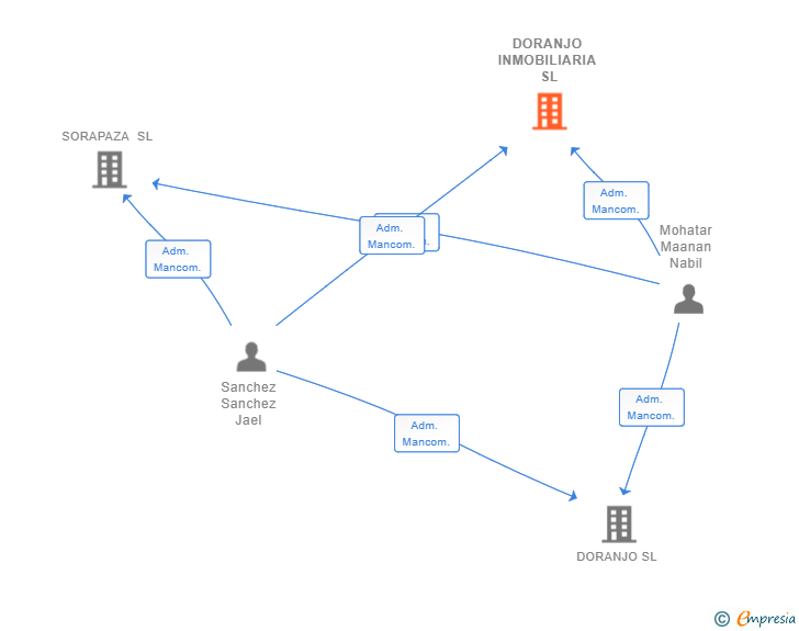 Vinculaciones societarias de DORANJO INMOBILIARIA SL
