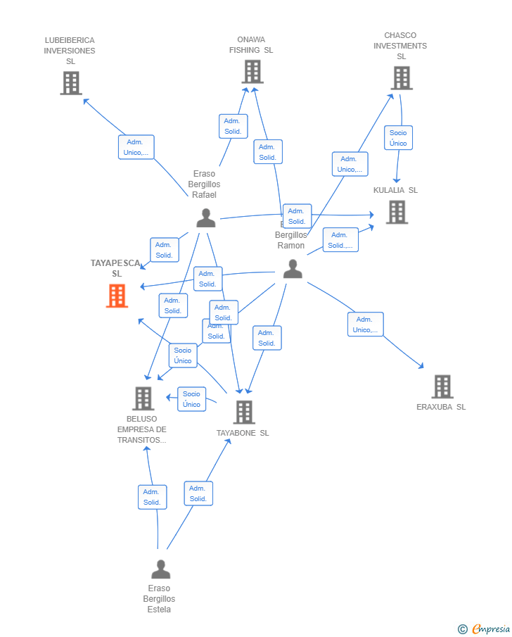 Vinculaciones societarias de TAYAPESCA SL