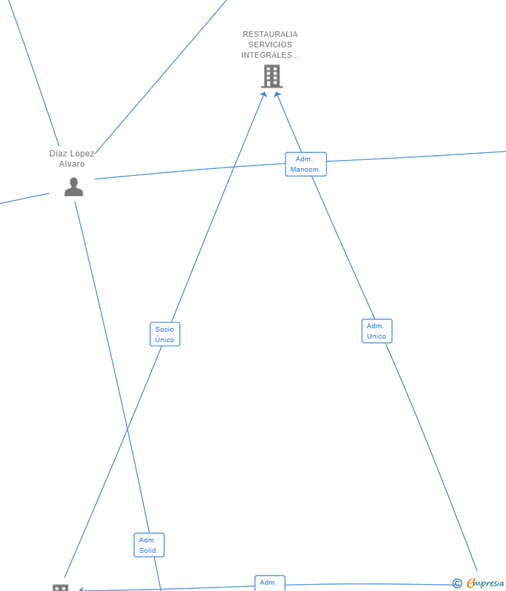 Vinculaciones societarias de PUPO & ALJOR SL