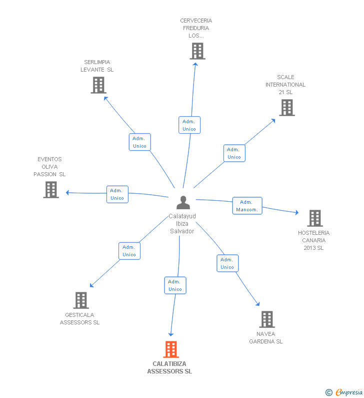 Vinculaciones societarias de CALATIBIZA ASSESSORS SL