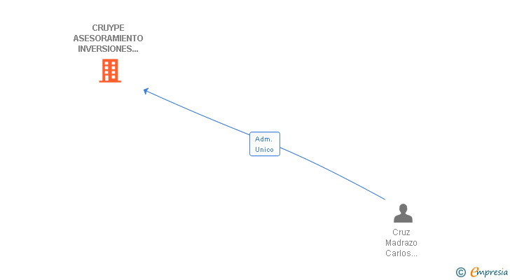 Vinculaciones societarias de CRUYPE ASESORAMIENTO INVERSIONES Y DESARROLLO SLL