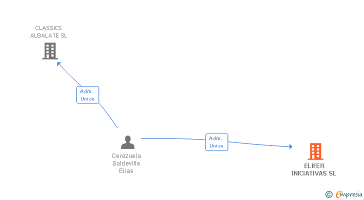 Vinculaciones societarias de ELIFER INICIATIVAS SL