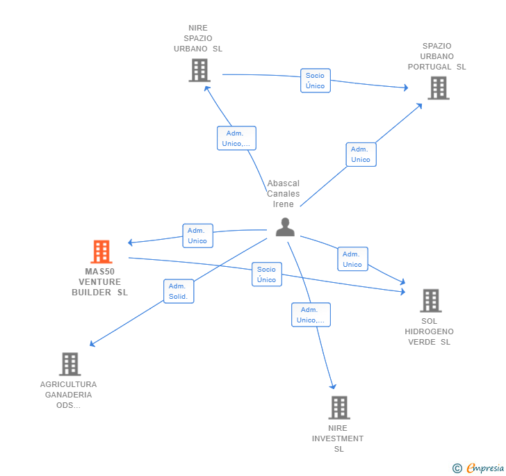 Vinculaciones societarias de MAS50 VENTURE BUILDER SL