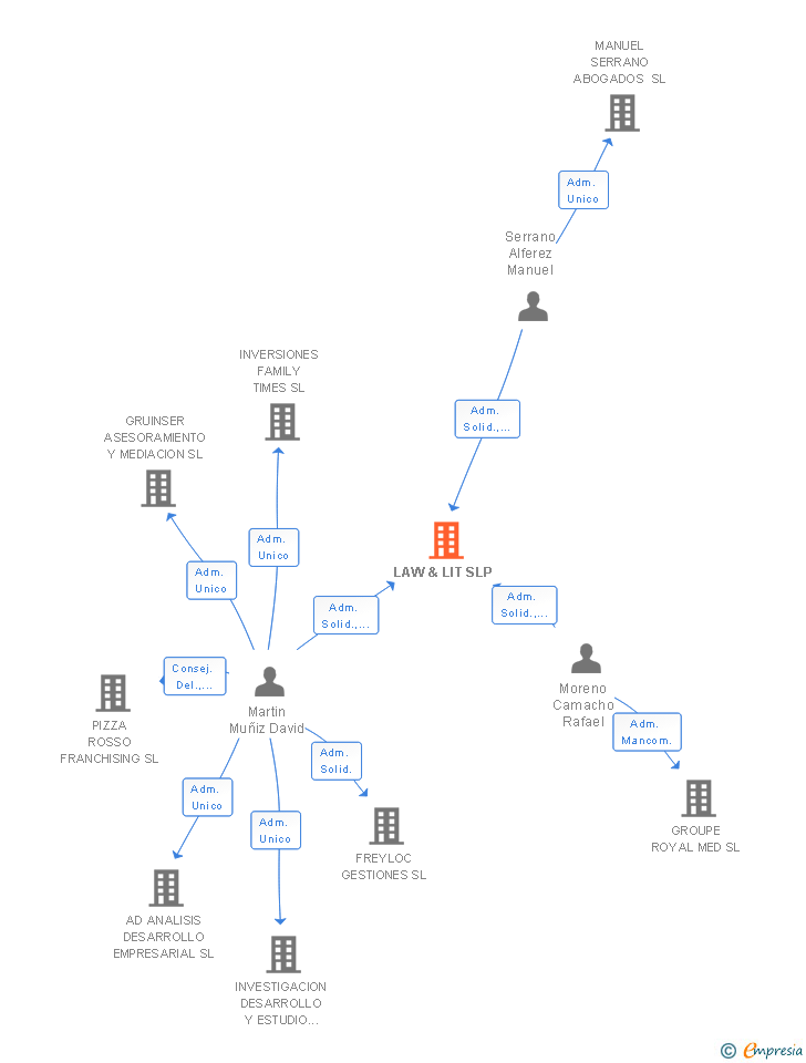 Vinculaciones societarias de LAW & LIT SLP