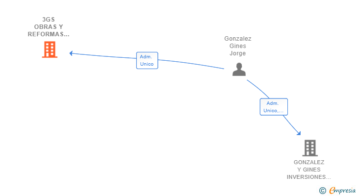 Vinculaciones societarias de 3GS OBRAS Y REFORMAS SL (EXTINGUIDA)