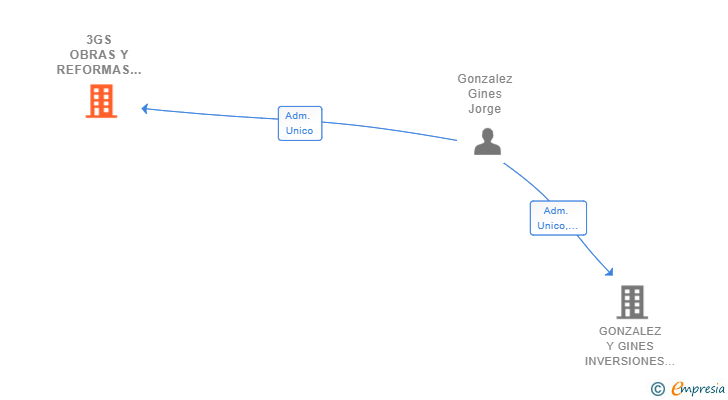 Vinculaciones societarias de 3GS OBRAS Y REFORMAS SL