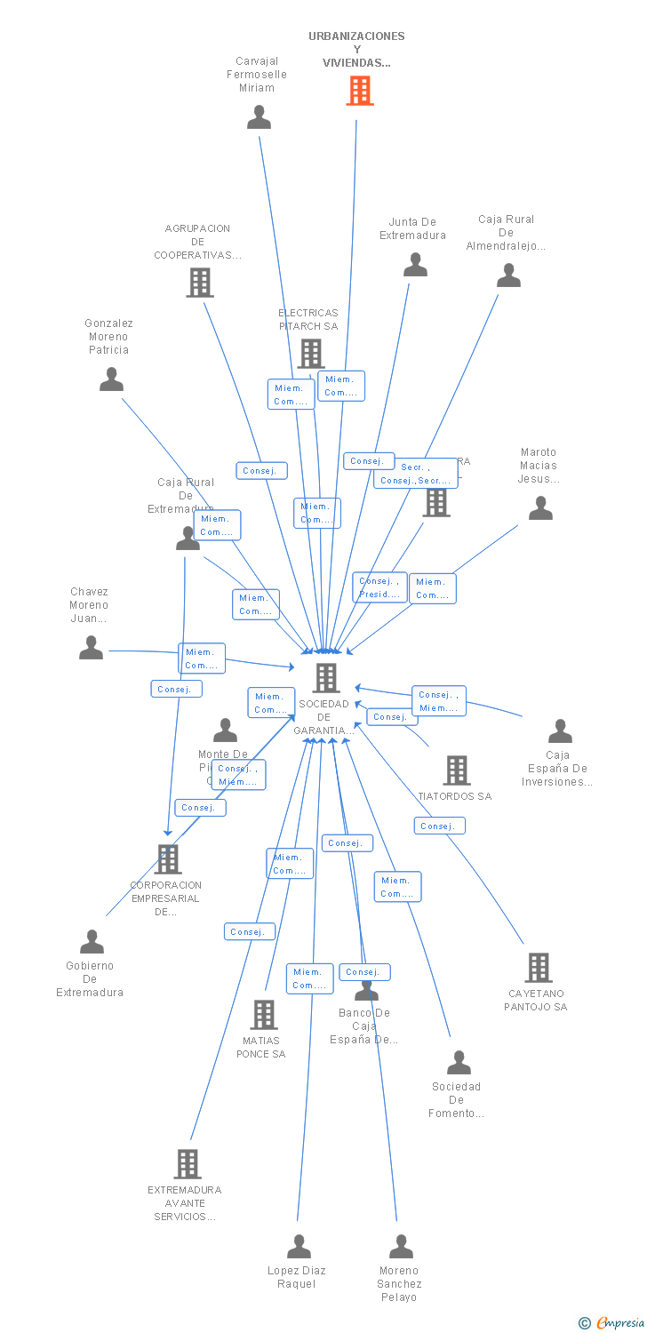 Vinculaciones societarias de URBANIZACIONES Y VIVIENDAS DE EXTREMADURA SA