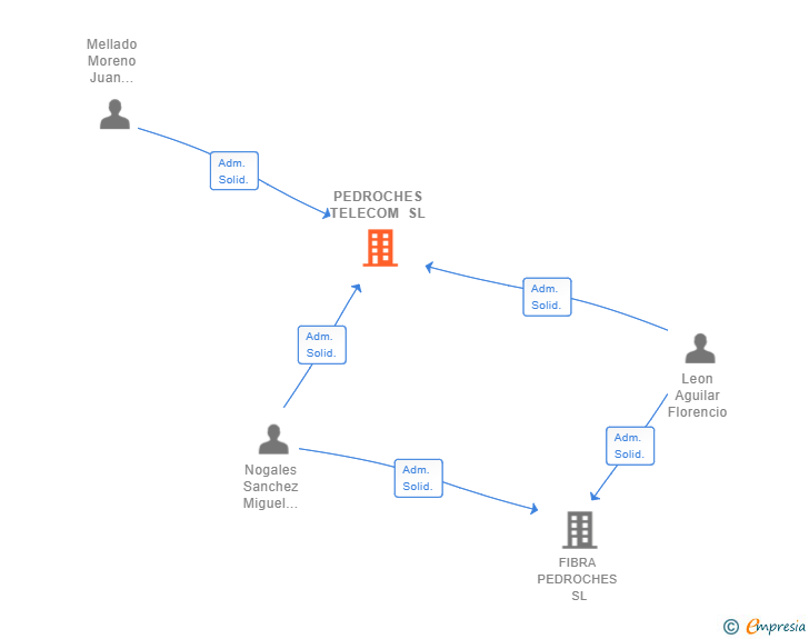 Vinculaciones societarias de PEDROCHES TELECOM SL