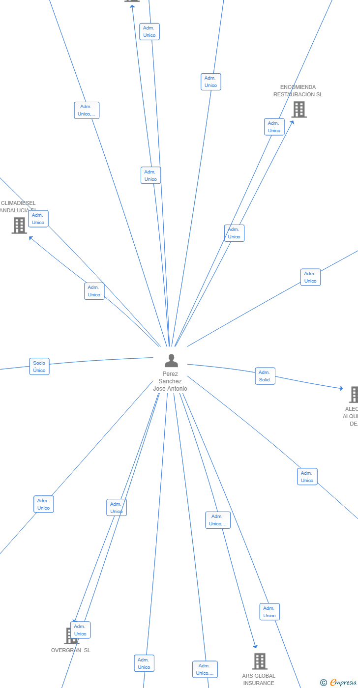 Vinculaciones societarias de POWERTRAIL SL