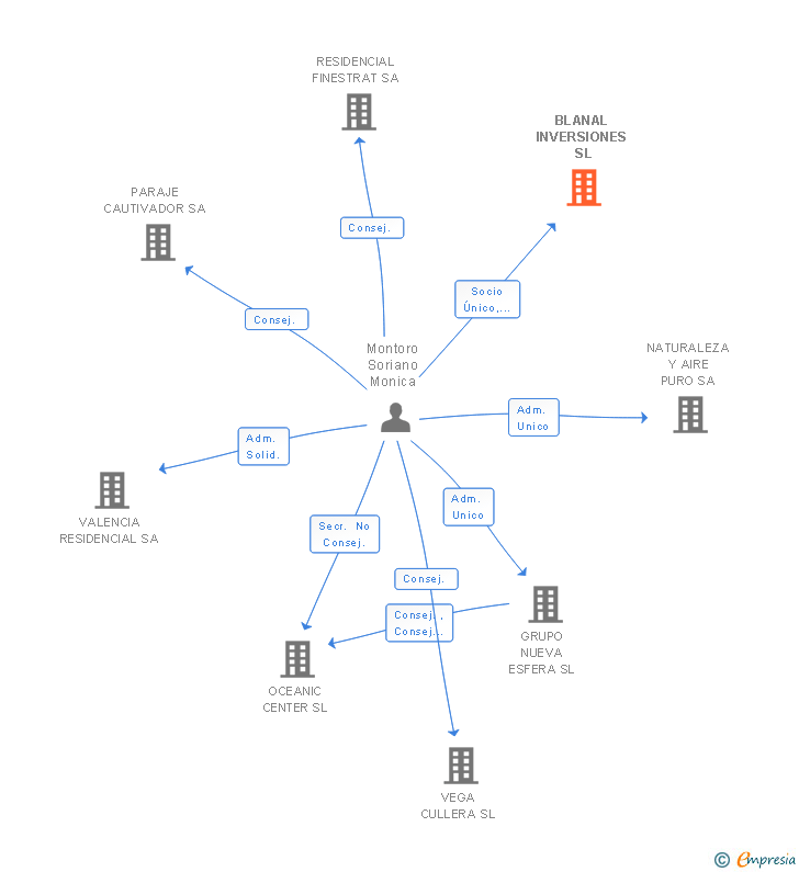 Vinculaciones societarias de BLANAL INVERSIONES SL