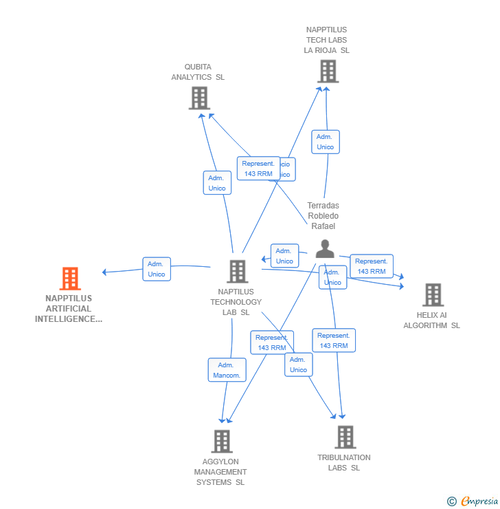 Vinculaciones societarias de NAPPTILUS ARTIFICIAL INTELLIGENCE LAB SL