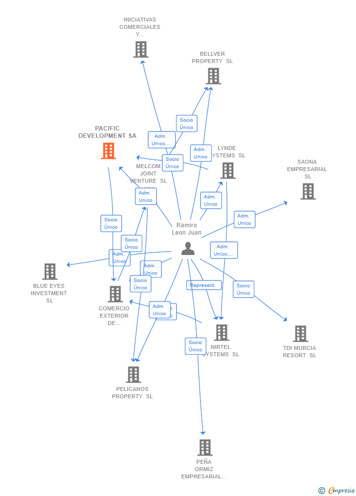 Vinculaciones societarias de PACIFIC DEVELOPMENT SA (EXTINGUIDA)