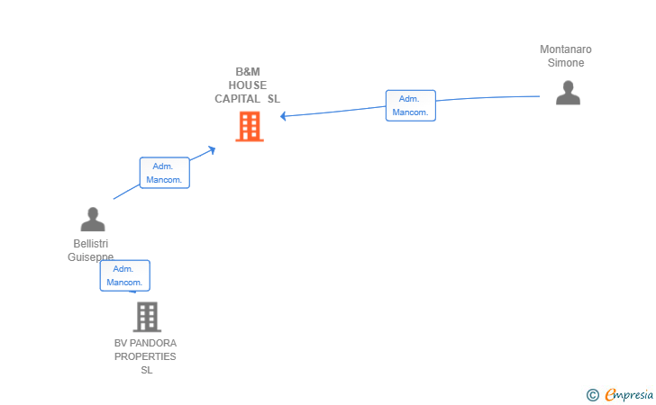 Vinculaciones societarias de B&M HOUSE CAPITAL SL (EXTINGUIDA)