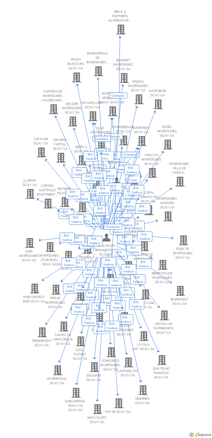 Vinculaciones societarias de SALIONA DE INVERSIONES SICAV SA