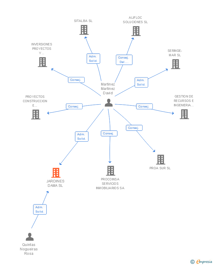 Vinculaciones societarias de JARDINES DAMA SL