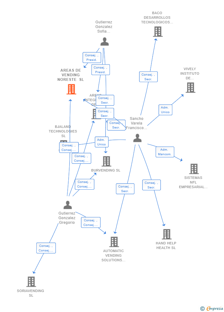 Vinculaciones societarias de AREAS DE VENDING NORESTE SL