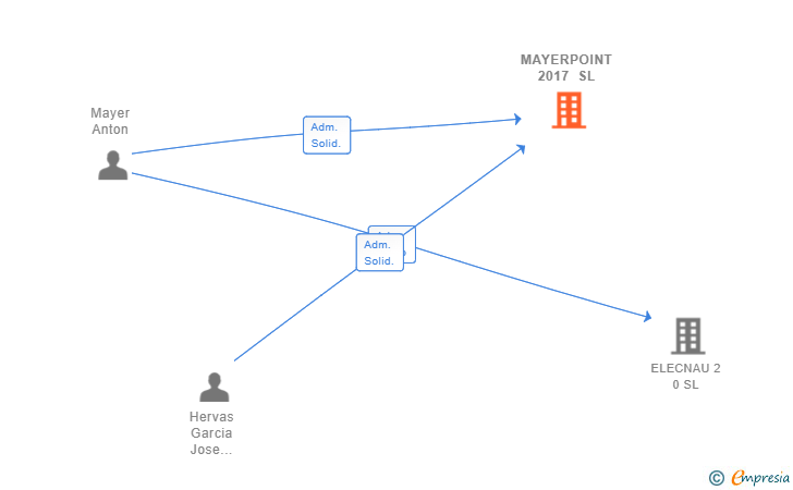Vinculaciones societarias de MAYERPOINT 2017 SL