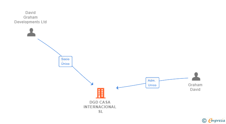 Vinculaciones societarias de DGD CASA INTERNACIONAL SL
