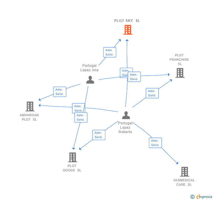 Vinculaciones societarias de PLGT SKY SL