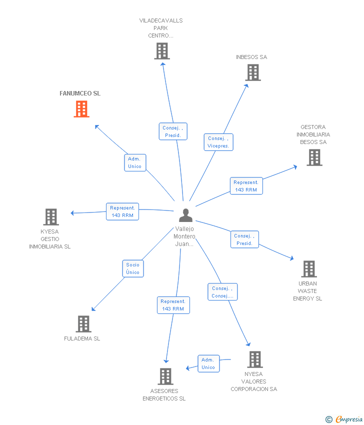 Vinculaciones societarias de FANUMCEO SL