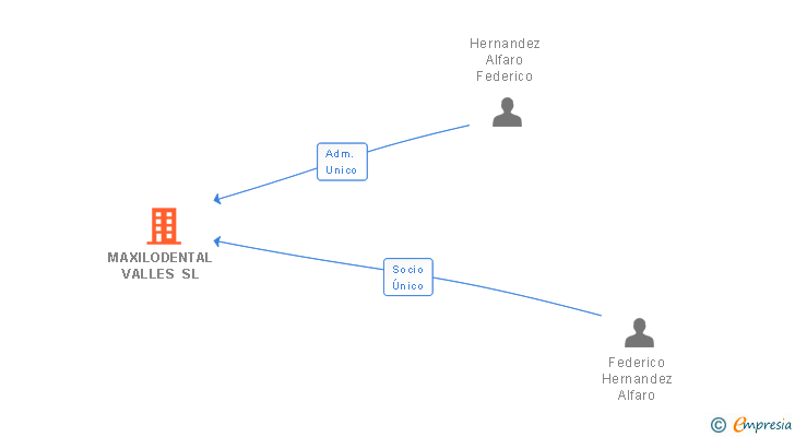 Vinculaciones societarias de MAXILODENTAL VALLES SL