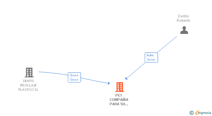 Vinculaciones societarias de PET COMPAÑIA PARA SU RECICLADO SA