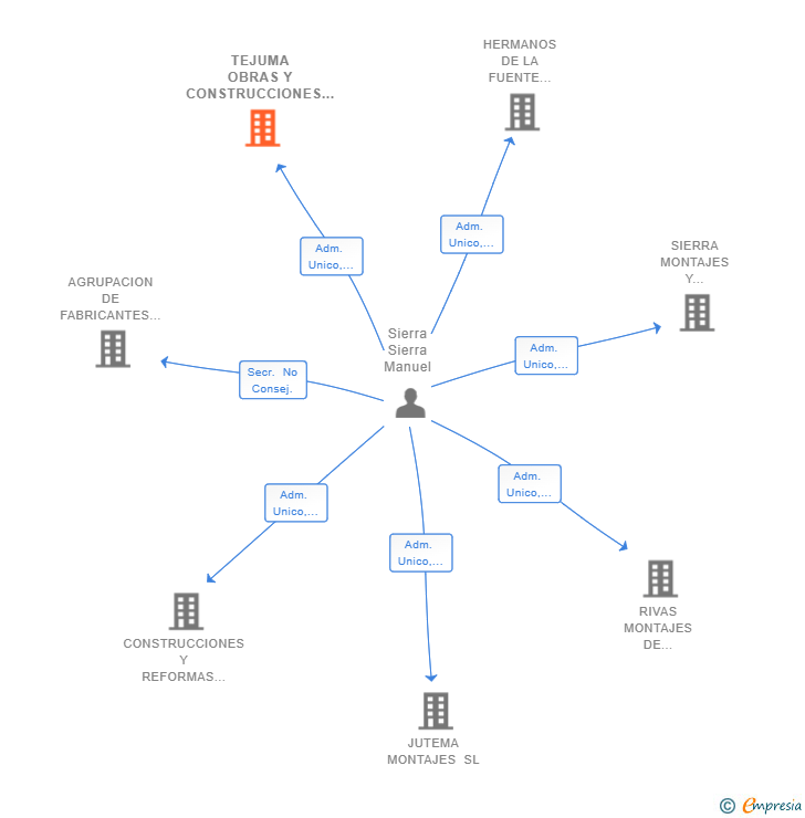 Vinculaciones societarias de TEJUMA OBRAS Y CONSTRUCCIONES SL
