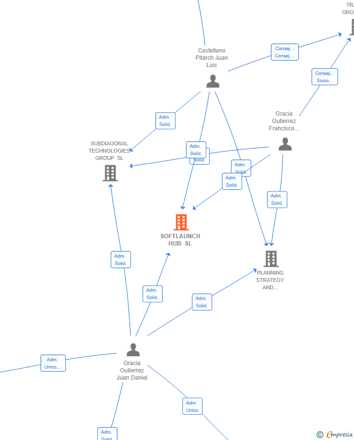 Vinculaciones societarias de SOFTLAUNCH HUB SL