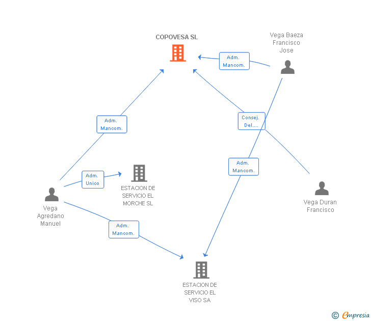 Vinculaciones societarias de COPOVESA SL