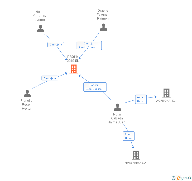 Vinculaciones societarias de PROFIN 2010 SL
