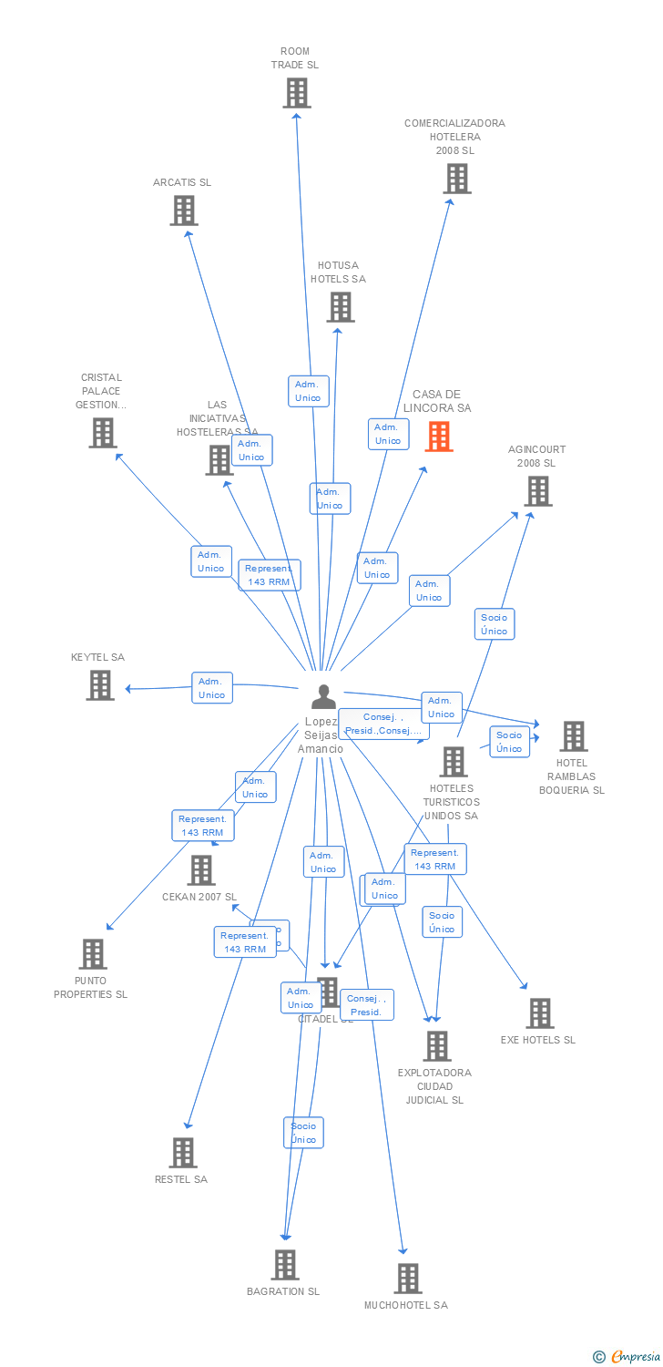 Vinculaciones societarias de CASA DE LINCORA SA