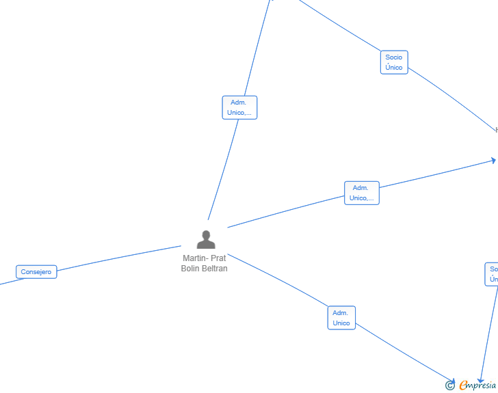 Vinculaciones societarias de NOZARUS CAPITAL SL