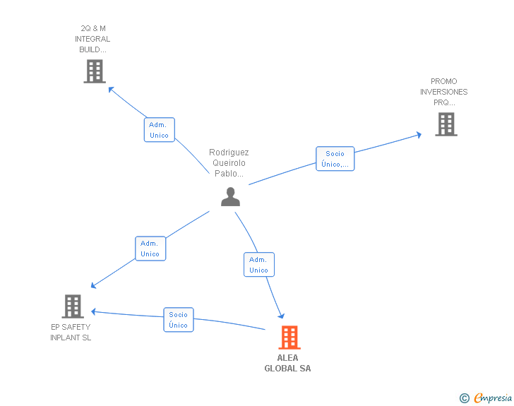 Vinculaciones societarias de ALEA GLOBAL SA