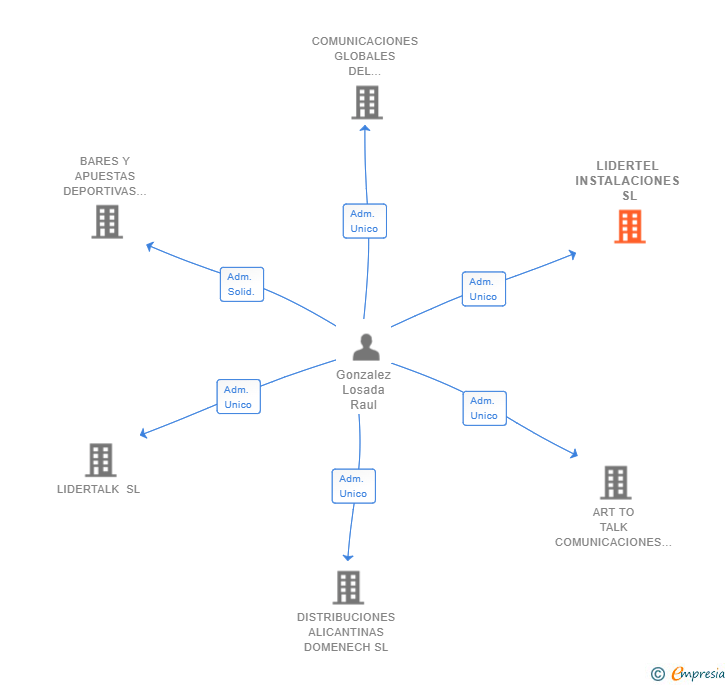 Vinculaciones societarias de LIDERTEL INSTALACIONES SL